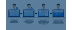 Retargeting for Ecommerce and shopping cart